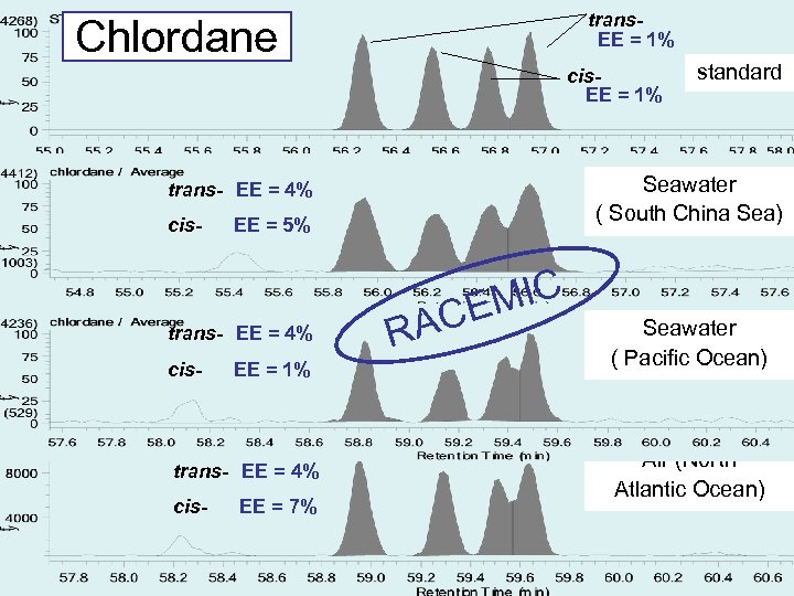 trans. EE = 1% Chlordane cis. EE = 1% Seawater ( South China Sea)