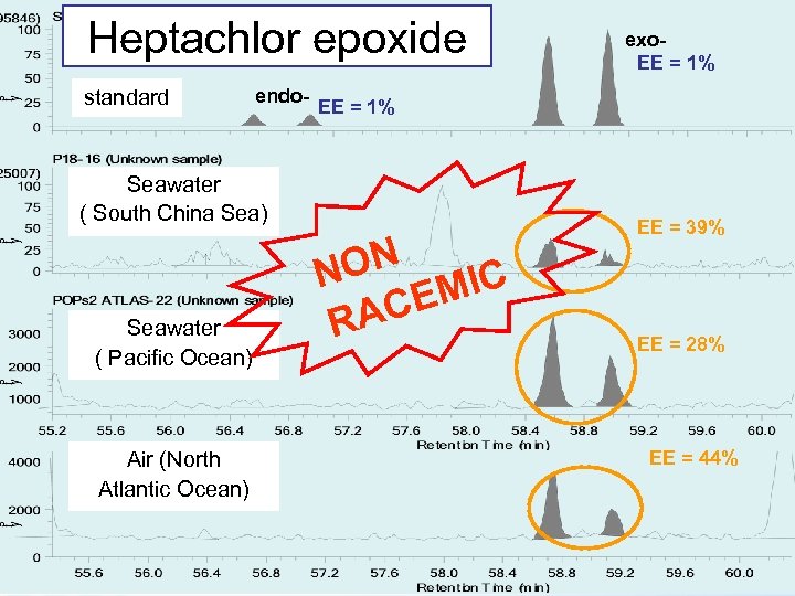 Heptachlor epoxide standard endo- EE = 1% Seawater ( South China Sea) Seawater (