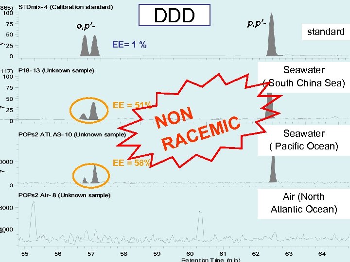 DDD o, p’- p, p’- standard EE= 1 % Seawater ( South China Sea)