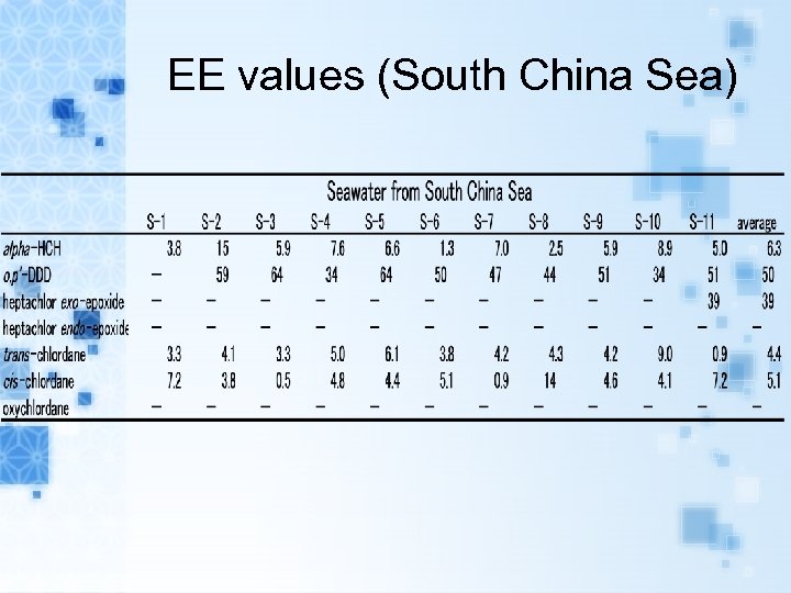 EE values (South China Sea) 