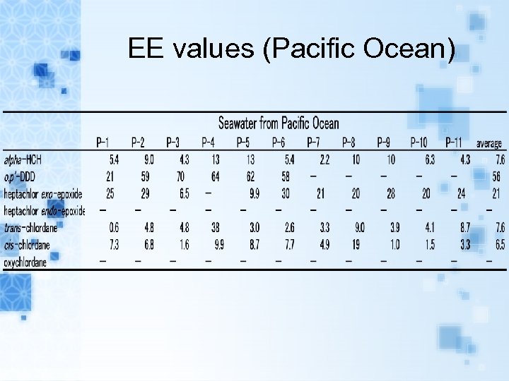 EE values (Pacific Ocean) 