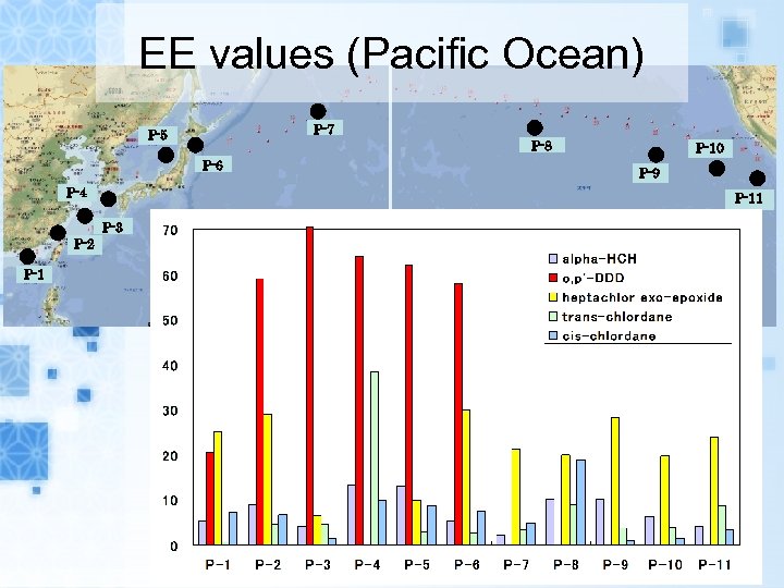 EE values (Pacific Ocean) P-7 P-5 P-8 P-6 P-4 P-1 P-9 P-11 P-3 P-2