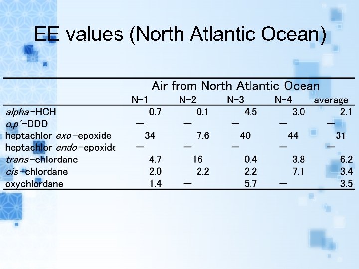 EE values (North Atlantic Ocean) 