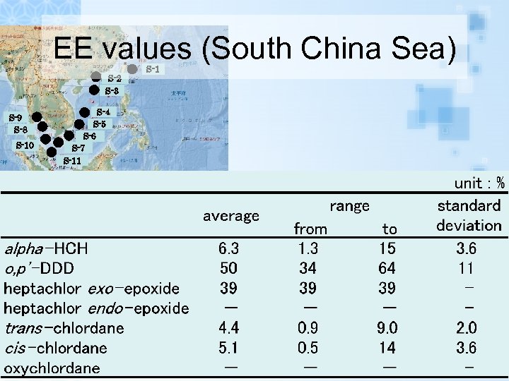 EE values (South China Sea) S-2 S-3 S-9 S-8 S-10 S-4 S-5 S-6 S-7