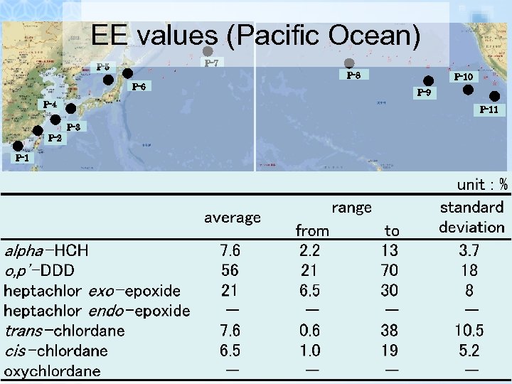 EE values (Pacific Ocean) P-7 P-5 P-8 P-6 P-4 P-1 P-9 P-11 P-3 P-2