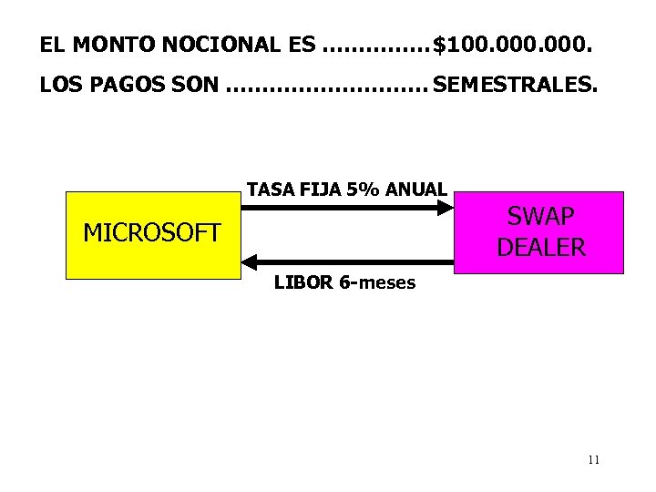 EL MONTO NOCIONAL ES ……………$100. 000. LOS PAGOS SON ……………. SEMESTRALES. TASA FIJA 5%