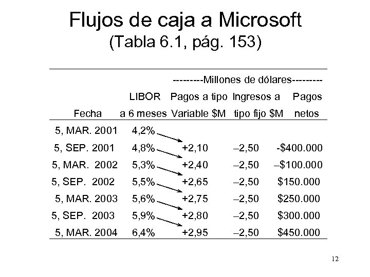 Flujos de caja a Microsoft (Tabla 6. 1, pág. 153) -----Millones de dólares----LIBOR Pagos