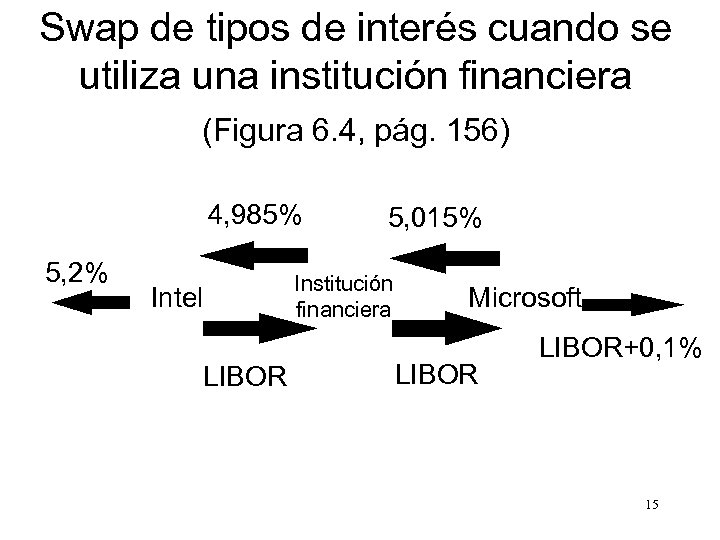 Swap de tipos de interés cuando se utiliza una institución financiera (Figura 6. 4,