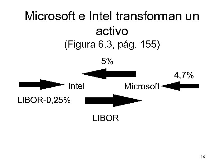 Microsoft e Intel transforman un activo (Figura 6. 3, pág. 155) 5% 4, 7%