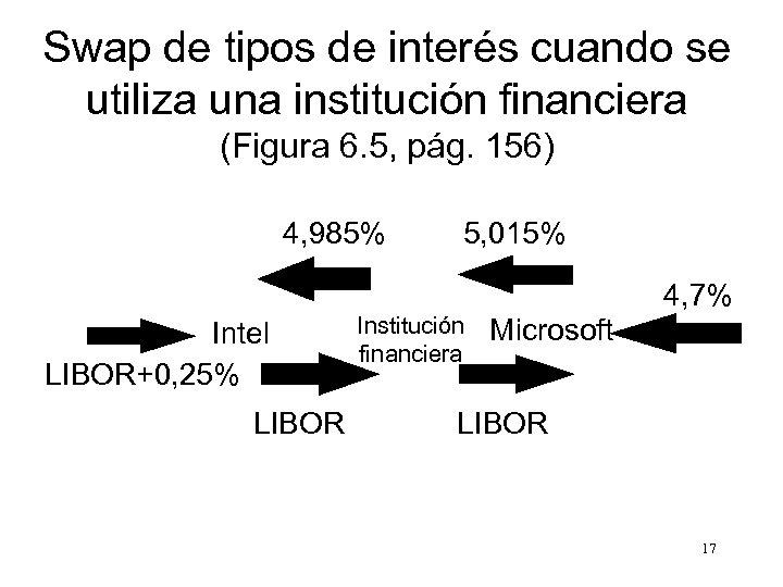 Swap de tipos de interés cuando se utiliza una institución financiera (Figura 6. 5,