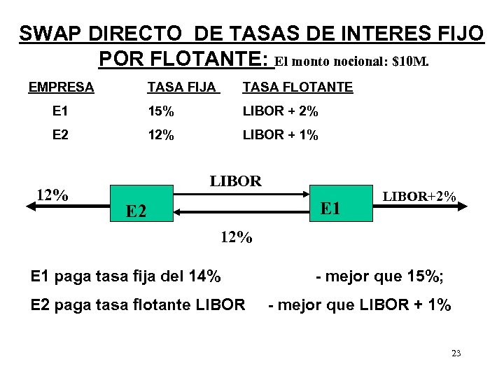 SWAP DIRECTO DE TASAS DE INTERES FIJO POR FLOTANTE: El monto nocional: $10 M.