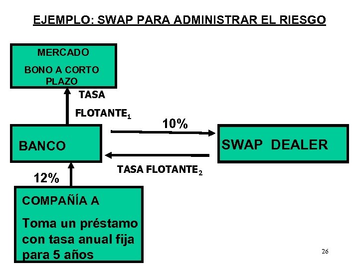 EJEMPLO: SWAP PARA ADMINISTRAR EL RIESGO MERCADO BONO A CORTO PLAZO TASA FLOTANTE 1
