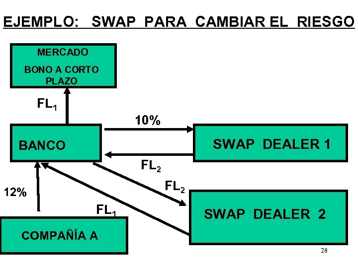 EJEMPLO: SWAP PARA CAMBIAR EL RIESGO MERCADO BONO A CORTO PLAZO FL 1 10%