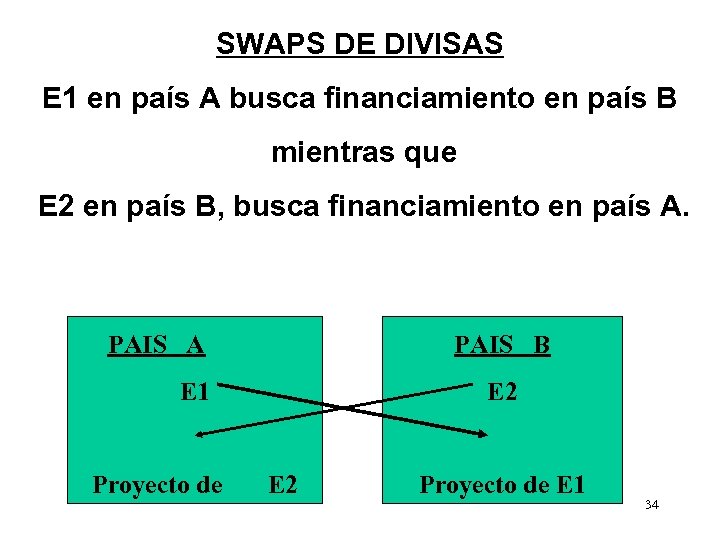 SWAPS DE DIVISAS E 1 en país A busca financiamiento en país B mientras