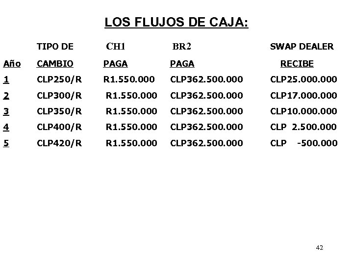 LOS FLUJOS DE CAJA: TIPO DE CH 1 BR 2 SWAP DEALER Año CAMBIO