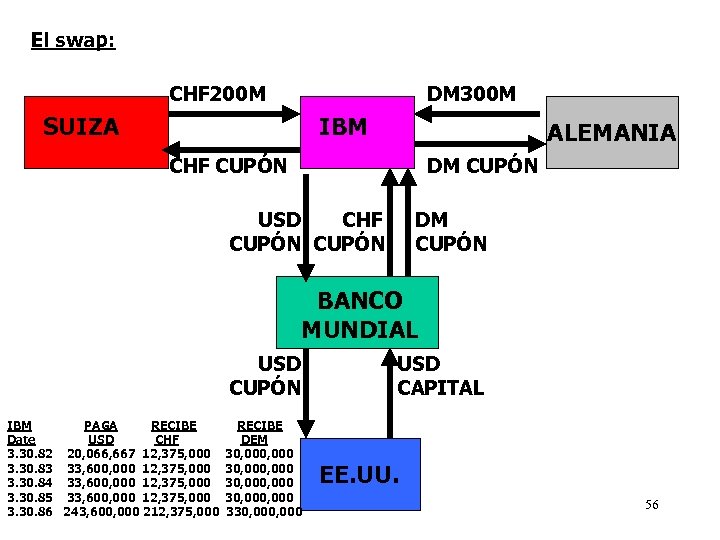 El swap: CHF 200 M DM 300 M SUIZA IBM ALEMANIA CHF CUPÓN DM