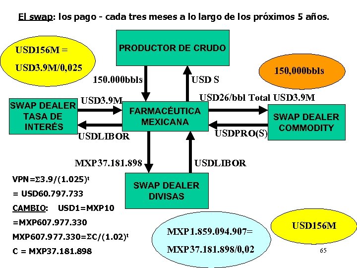 El swap: los pago - cada tres meses a lo largo de los próximos