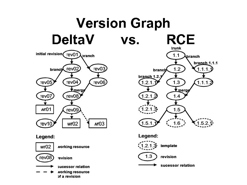 Version Graph Delta. V vs. RCE 
