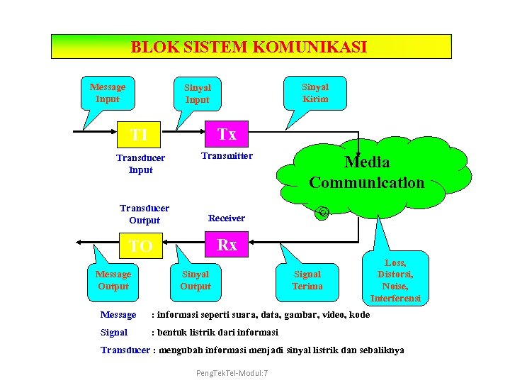BLOK SISTEM KOMUNIKASI Message Input Sinyal Kirim Sinyal Input TI Tx Transducer Input Transmitter