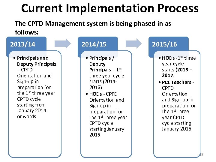 Current Implementation Process The CPTD Management system is being phased-in as follows: 2013/14 •