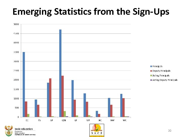 Emerging Statistics from the Sign-Ups 20 