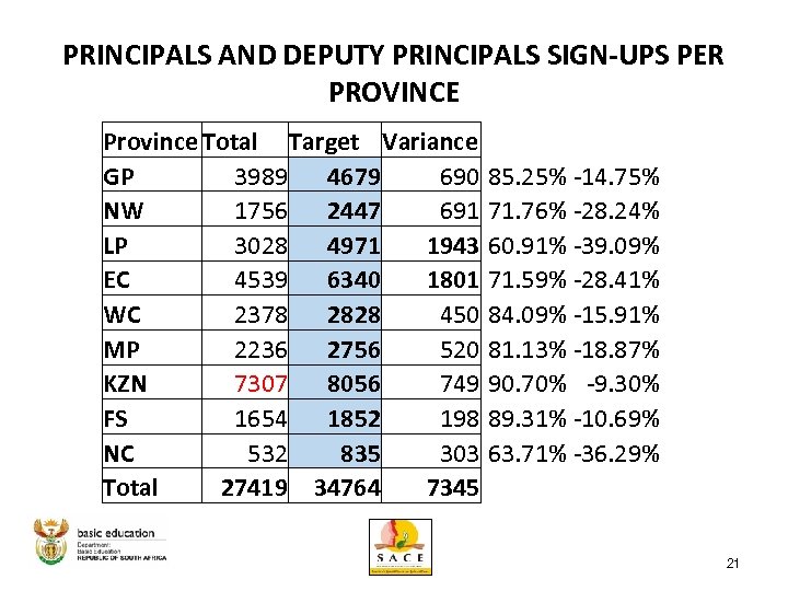 PRINCIPALS AND DEPUTY PRINCIPALS SIGN-UPS PER PROVINCE Province Total Target Variance GP 3989 4679