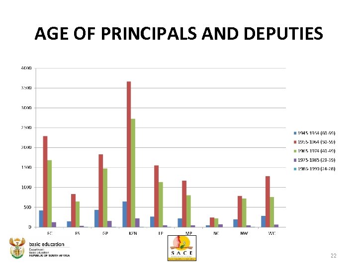 AGE OF PRINCIPALS AND DEPUTIES 22 