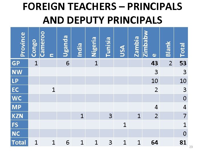  1 1 6 1 Zambia Zimbabw e Tunisia Nigeria 43 2 3 10