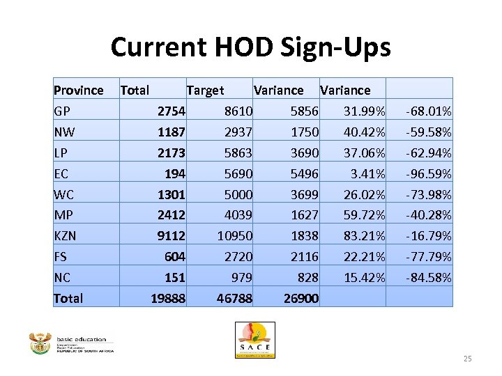 Current HOD Sign-Ups Province GP NW LP EC WC MP KZN FS NC Total