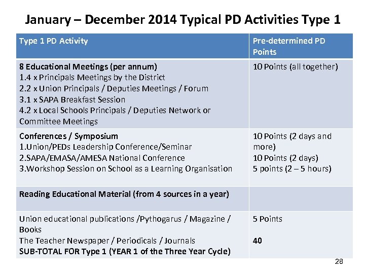 January – December 2014 Typical PD Activities Type 1 PD Activity Pre-determined PD Points