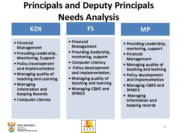 Principals and Deputy Principals Needs Analysis KZN FS MP • Financial Management • Providing
