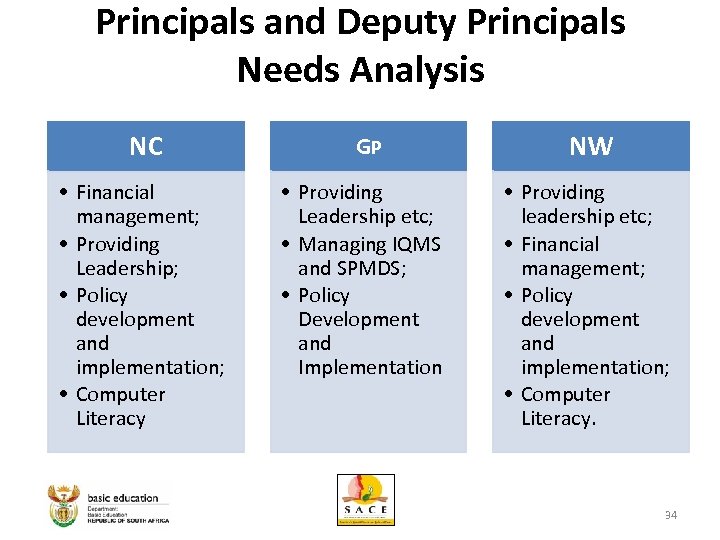 Principals and Deputy Principals Needs Analysis NC GP NW • Financial management; • Providing