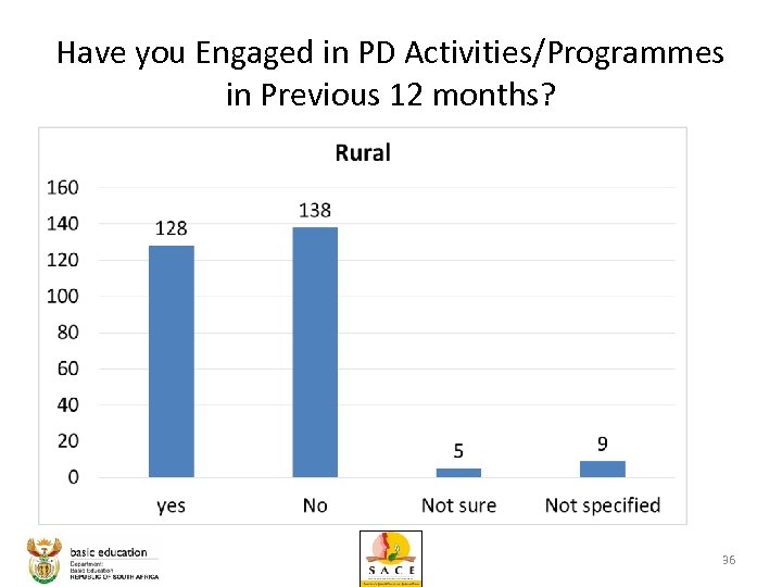 Have you Engaged in PD Activities/Programmes in Previous 12 months? 36 