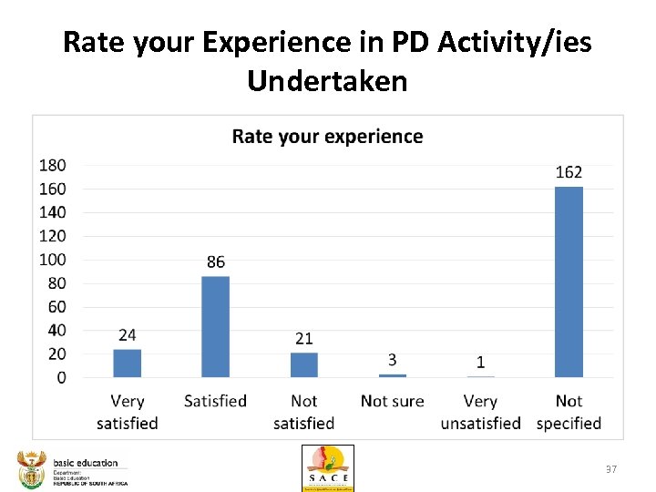 Rate your Experience in PD Activity/ies Undertaken 37 