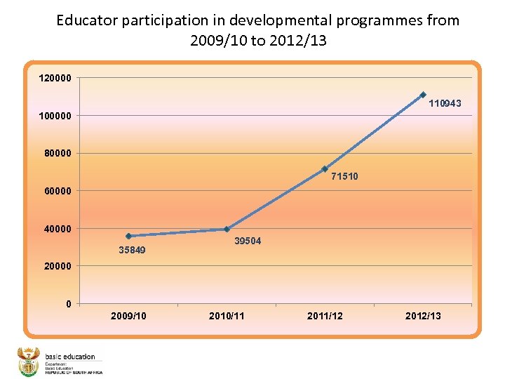 Educator participation in developmental programmes from 2009/10 to 2012/13 120000 110943 100000 80000 71510
