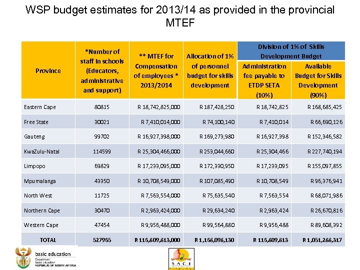 WSP budget estimates for 2013/14 as provided in the provincial MTEF Province *Number of