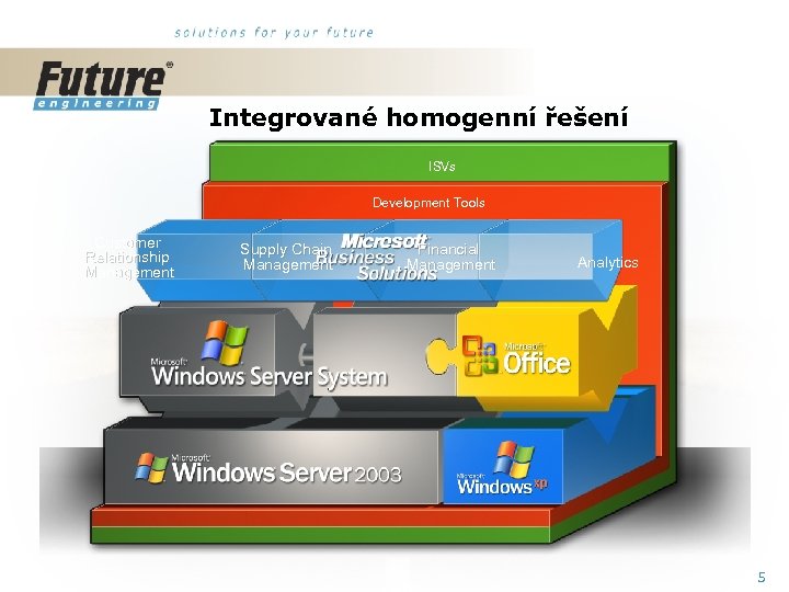 Integrované homogenní řešení ISVs Development Tools Customer Relationship Management Supply Chain Management Financial Management