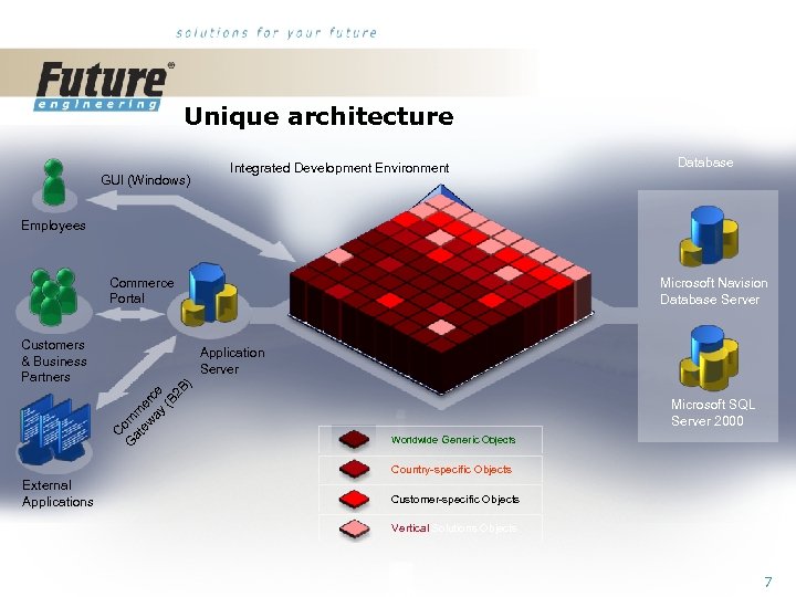 Unique architecture GUI (Windows) Integrated Development Environment Database Employees Commerce Portal Application Server C