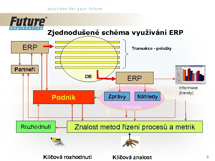 Zjednodušené schéma využívání ERP Transakce - položky Partneři DB Podnik ERP Zprávy Náhledy Informace