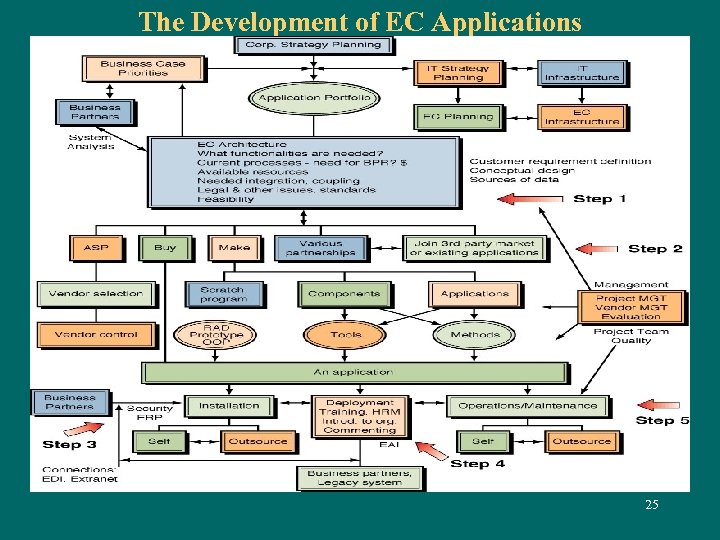 The Development of EC Applications 25 