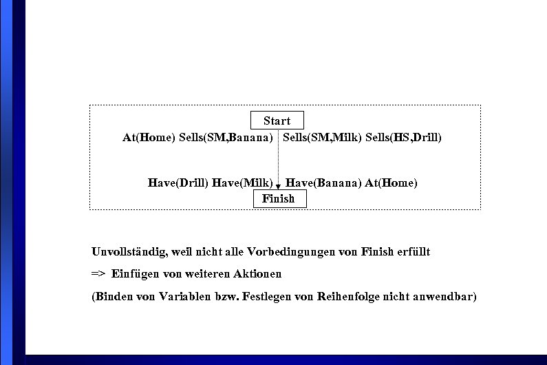 Start At(Home) Sells(SM, Banana) Sells(SM, Milk) Sells(HS, Drill) Have(Milk) Have(Banana) At(Home) Finish Unvollständig, weil