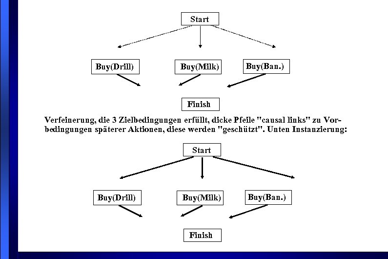 Start Buy(Drill) Buy(Milk) Buy(Ban. ) Finish Verfeinerung, die 3 Zielbedingungen erfüllt, dicke Pfeile "causal