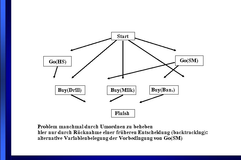 Start Go(SM) Go(HS) Buy(Drill) Buy(Milk) Buy(Ban. ) Finish Problem manchmal durch Umordnen zu beheben