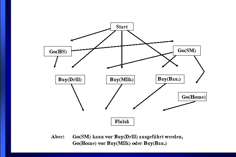 Start Go(SM) Go(HS) Buy(Drill) Buy(Milk) Buy(Ban. ) Go(Home) Finish Aber: Go(SM) kann vor Buy(Drill)