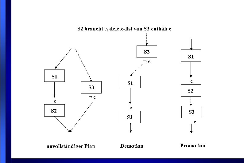 S 2 braucht c, delete-list von S 3 enthält c S 3 ¬c S