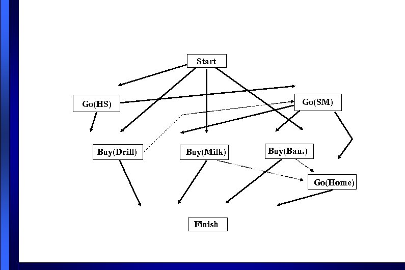 Start Go(SM) Go(HS) Buy(Drill) Buy(Milk) Buy(Ban. ) Go(Home) Finish 