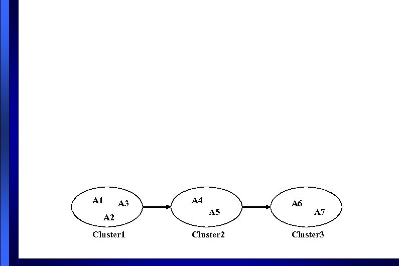 A 1 A 3 A 2 Cluster 1 A 4 A 5 Cluster 2