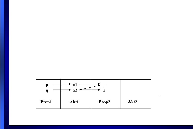 p q a 1 a 2 r s. . . Prop 1 Akt 1