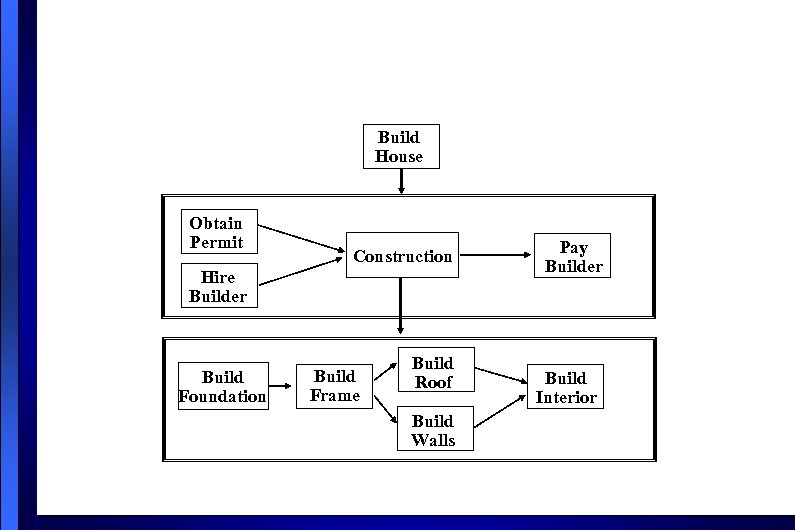 Build House Obtain Permit Construction Hire Builder Build Foundation Build Frame Build Roof Build