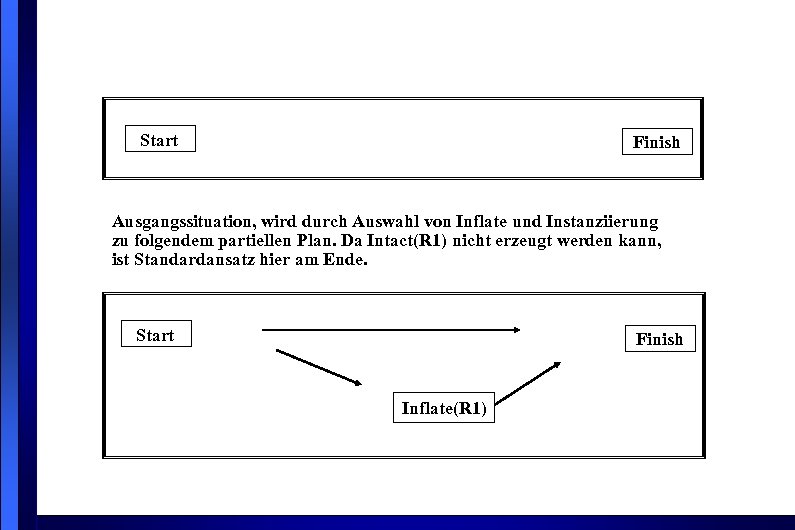 Start Finish Ausgangssituation, wird durch Auswahl von Inflate und Instanziierung zu folgendem partiellen Plan.